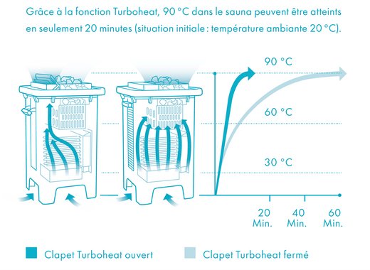 Poêle de sauna MAJUS - Fonction Turboheat