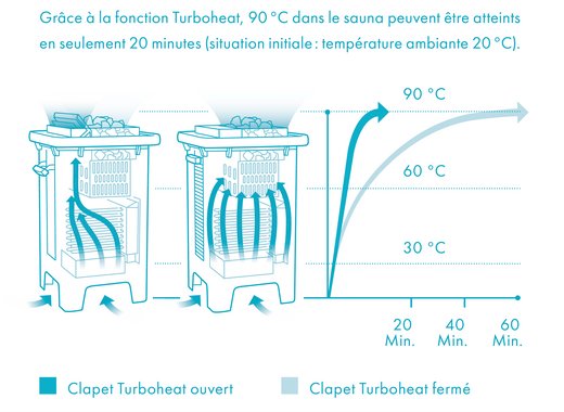 Poêle de sauna MAJUS - Fonction Turboheat