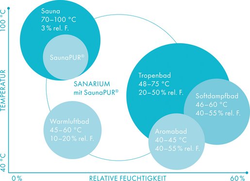 Le Sanarium® avec SaunaPur®, développé par KLAFS, offre la possibilité de cinq modalités différentes dans un sauna.